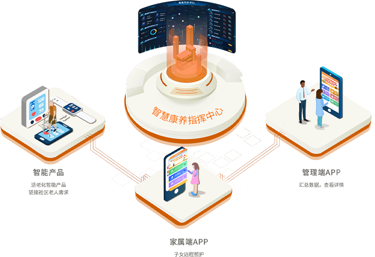 智慧康养架构